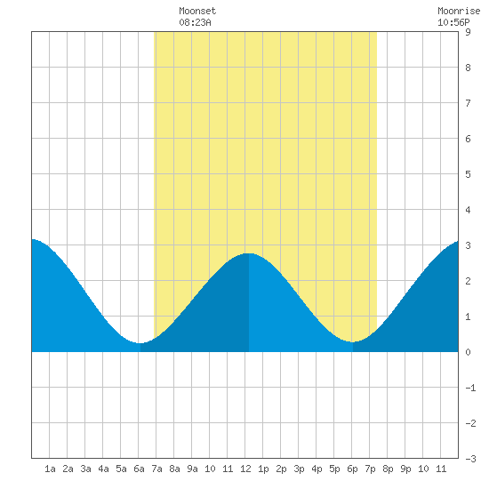 Money Point tide chart for Thursday, March 28, 2024