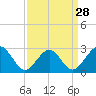 Money Point tide chart for Thursday, March 28, 2024