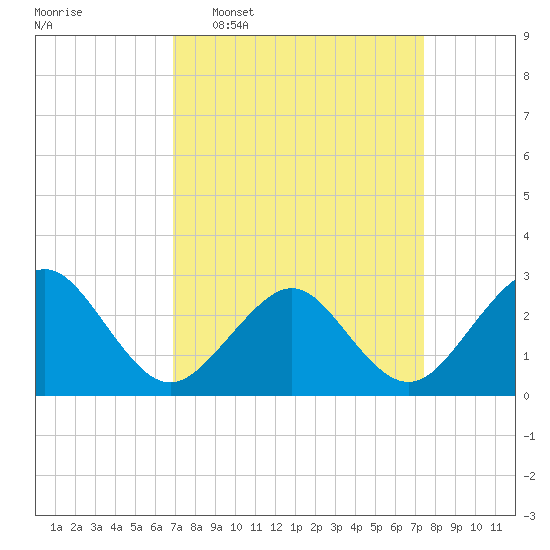 Money Point tide chart for Friday, March 29, 2024
