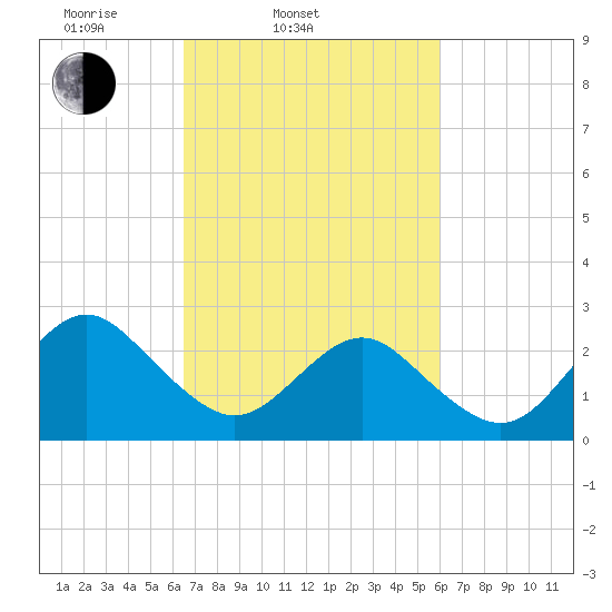 Money Point tide chart for Sunday, March 3, 2024