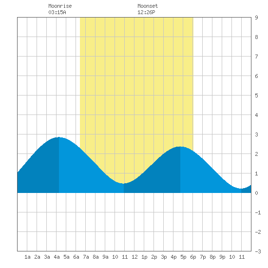 Money Point tide chart for Tuesday, March 5, 2024