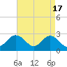 Money Point tide chart for Wednesday, April 17, 2024