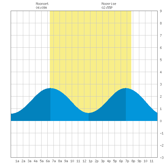Money Point tide chart for Thursday, April 18, 2024