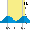 Money Point tide chart for Thursday, April 18, 2024