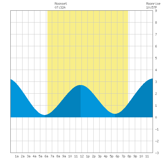 Money Point tide chart for Friday, April 26, 2024
