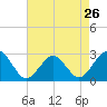 Money Point tide chart for Friday, April 26, 2024