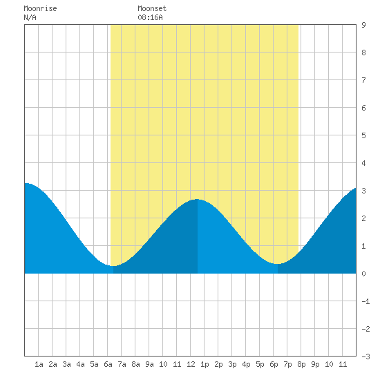 Money Point tide chart for Saturday, April 27, 2024