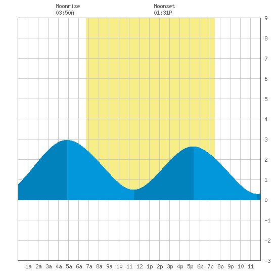 Money Point tide chart for Wednesday, April 3, 2024