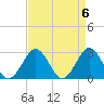 Money Point tide chart for Saturday, April 6, 2024