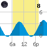 Money Point tide chart for Monday, April 8, 2024