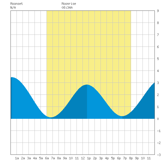 Money Point tide chart for Saturday, May 11, 2024