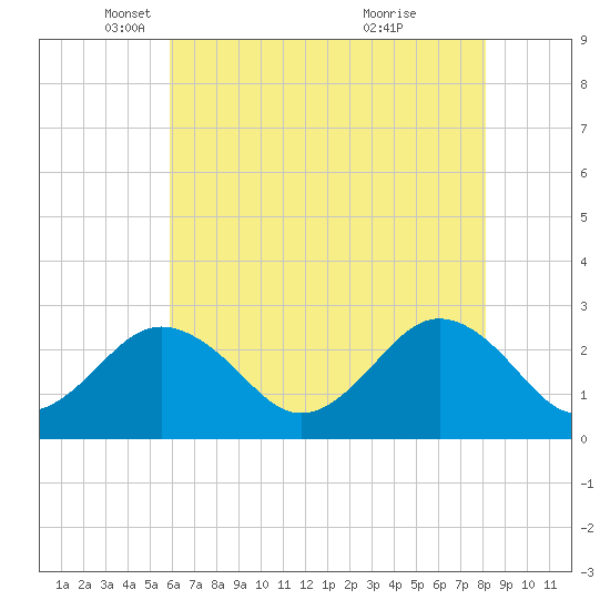 Money Point tide chart for Friday, May 17, 2024