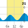Money Point tide chart for Tuesday, May 21, 2024