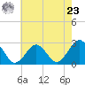 Money Point tide chart for Thursday, May 23, 2024