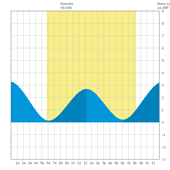 Money Point tide chart for Sunday, May 26, 2024