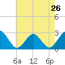 Money Point tide chart for Sunday, May 26, 2024