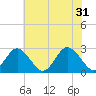 Money Point tide chart for Friday, May 31, 2024