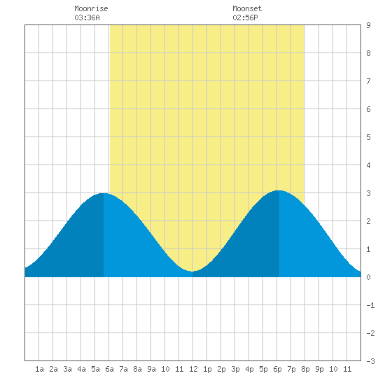 Money Point tide chart for Friday, May 3, 2024