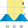 Money Point tide chart for Friday, May 3, 2024