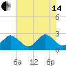Money Point tide chart for Friday, June 14, 2024