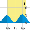 Money Point tide chart for Saturday, June 1, 2024