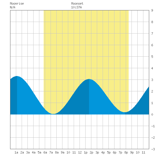 Money Point tide chart for Wednesday, June 26, 2024