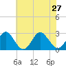 Money Point tide chart for Thursday, June 27, 2024