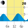 Money Point tide chart for Friday, June 28, 2024