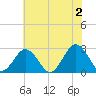 Money Point tide chart for Sunday, June 2, 2024
