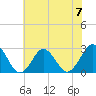 Money Point tide chart for Friday, June 7, 2024