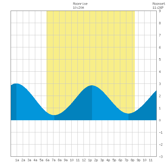 Money Point tide chart for Wednesday, July 10, 2024