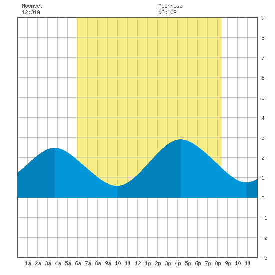 Money Point tide chart for Sunday, July 14, 2024