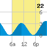 Money Point tide chart for Monday, July 22, 2024
