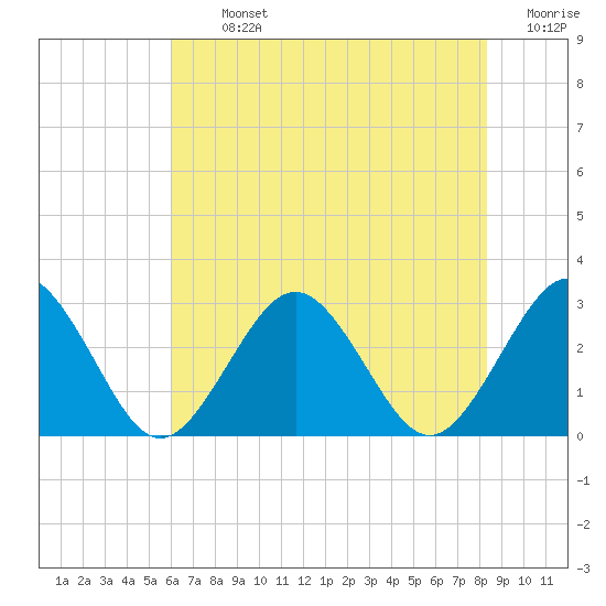 Money Point tide chart for Tuesday, July 23, 2024