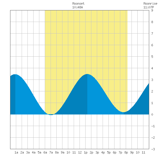 Money Point tide chart for Thursday, July 25, 2024