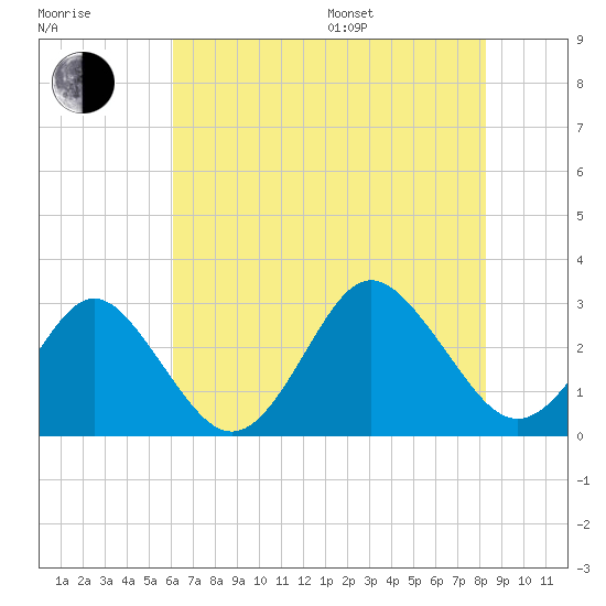 Money Point tide chart for Saturday, July 27, 2024