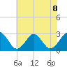 Money Point tide chart for Monday, July 8, 2024