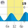 Money Point tide chart for Monday, August 19, 2024
