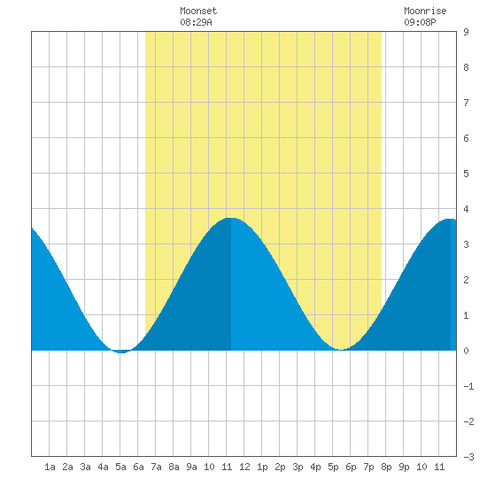 Money Point tide chart for Wednesday, August 21, 2024