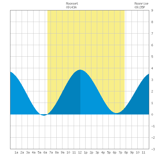 Money Point tide chart for Thursday, August 22, 2024