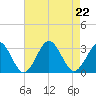 Money Point tide chart for Thursday, August 22, 2024