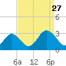 Money Point tide chart for Tuesday, August 27, 2024