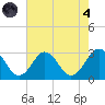Money Point tide chart for Sunday, August 4, 2024