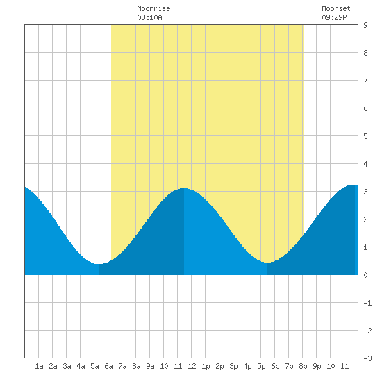 Money Point tide chart for Tuesday, August 6, 2024