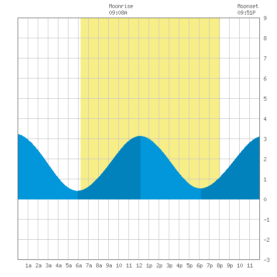 Money Point tide chart for Wednesday, August 7, 2024