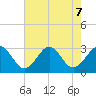 Money Point tide chart for Wednesday, August 7, 2024