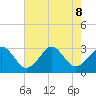 Money Point tide chart for Thursday, August 8, 2024
