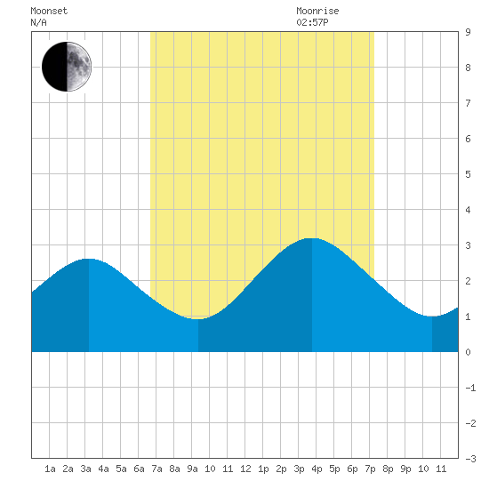 Money Point tide chart for Wednesday, September 11, 2024