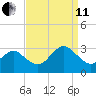 Money Point tide chart for Wednesday, September 11, 2024