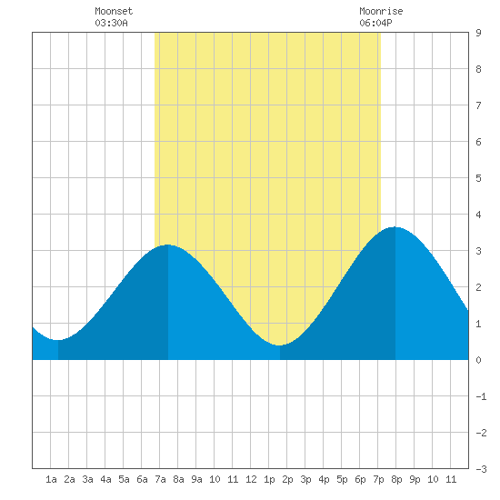 Money Point tide chart for Sunday, September 15, 2024
